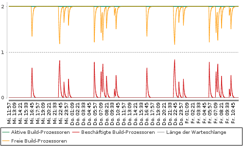 [Auslastungsdiagramm]