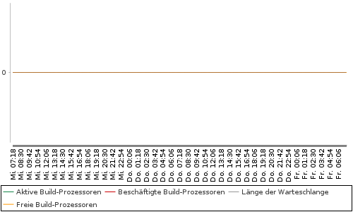 [Auslastungsdiagramm]