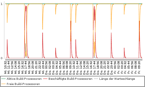 [Auslastungsdiagramm]