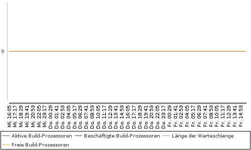 [Auslastungsdiagramm]